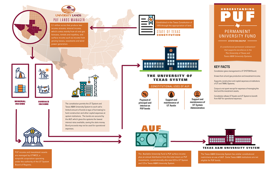 PUF Infographic